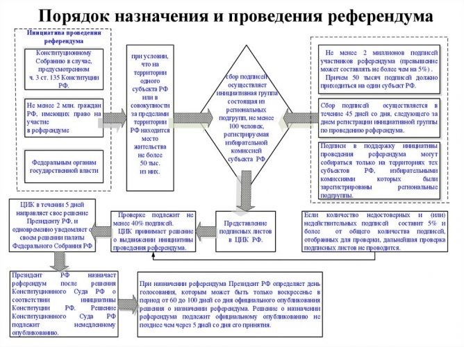 Процесс референдума