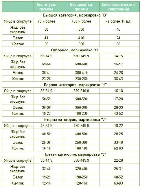 Вес яиц в скорлупе и без скорлупы