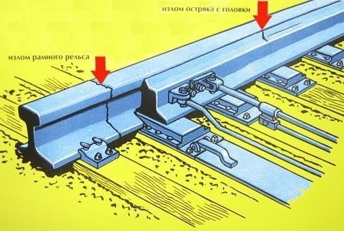 Излом крюков, рамных рельсов и крестовины - RailStorg. ru