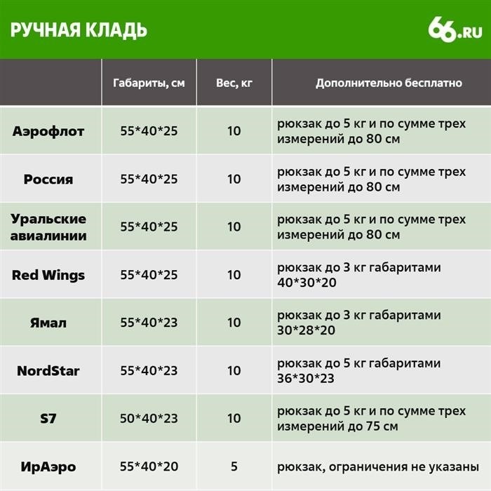 Россия меняет правила провоза багажа в пользу бюджетных авиакомпаний. Что нужно знать, чтобы летать