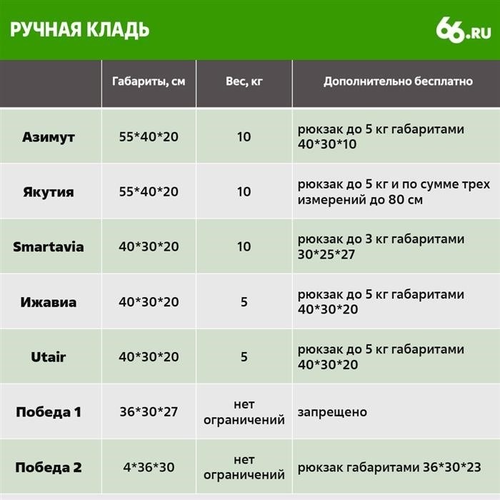 Россия меняет правила провоза багажа в пользу бюджетных авиакомпаний. Что нужно знать, чтобы летать