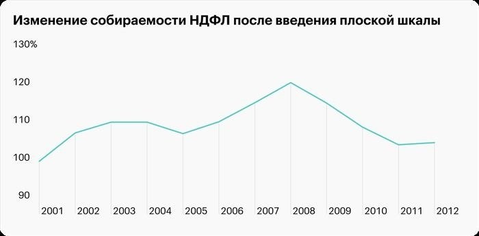 Источник: Гурвич Е. Т., Суслина А. Л. «Динамика собираемости налогов в России: макроэкономический подход» // Научно-исследовательский финансовый институт. Финансовый журнал. 2015. № 4. Стр. 22⁠—⁠33