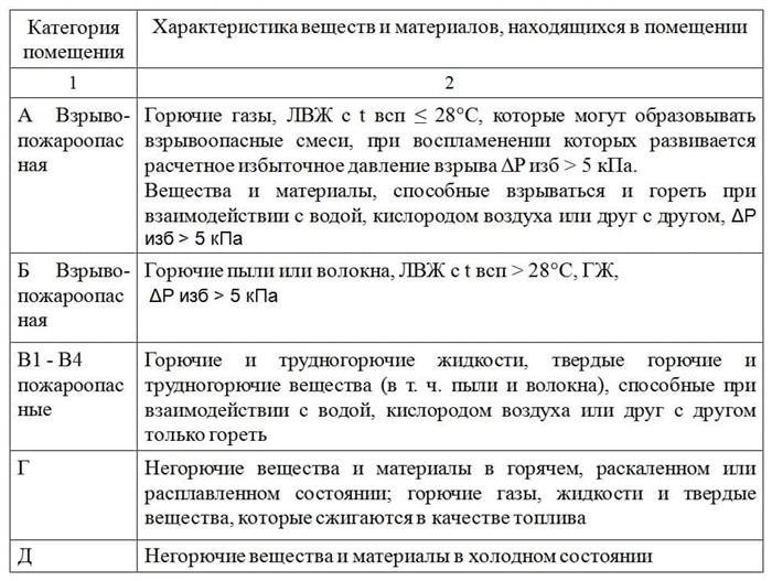 Категории пожара и космического взрыва