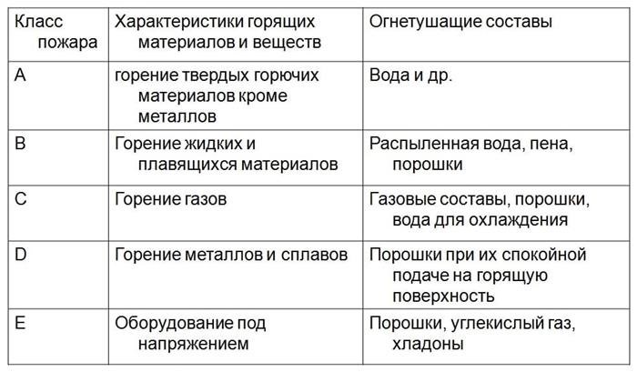 Один вид пожара