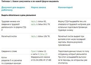 Новые документы при увольнении в 2023 году: перечень и образцы