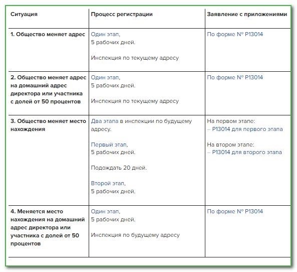 Изменение адреса ООО в 2023 году: пошаговый алгоритм