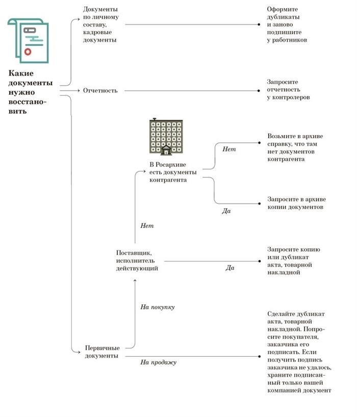 Как восстановить утерянные документы