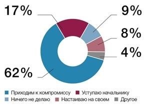 Непосредственное и функциональное подчинение: в чем разница