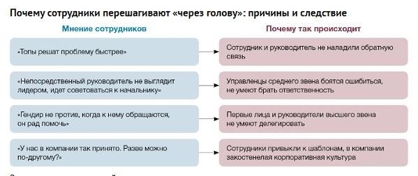 Непосредственное и функциональное подчинение: в чем разница