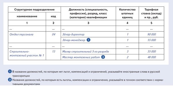 Изменение штатного расписания: основания и порядок действий