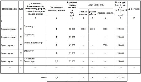 Образец заполнения штатного расписания