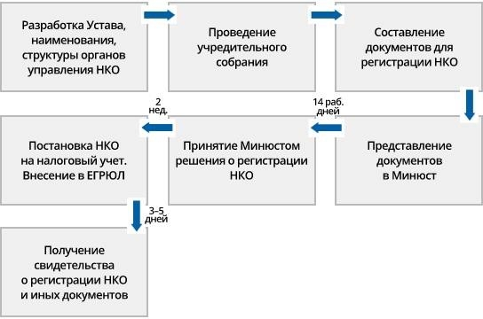 Благотворительный фонд будет запущен шаг за шагом с нуля в 2024 году. Пошаговая инструкция