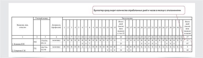 Частичная обработка в табеле учета рабочего времени, когда регистрируются только отклонения.