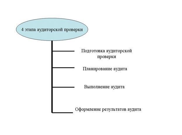 Этапы проверки