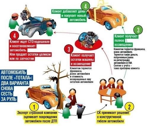 Как получить полную компенсацию после столкновения автомобилей