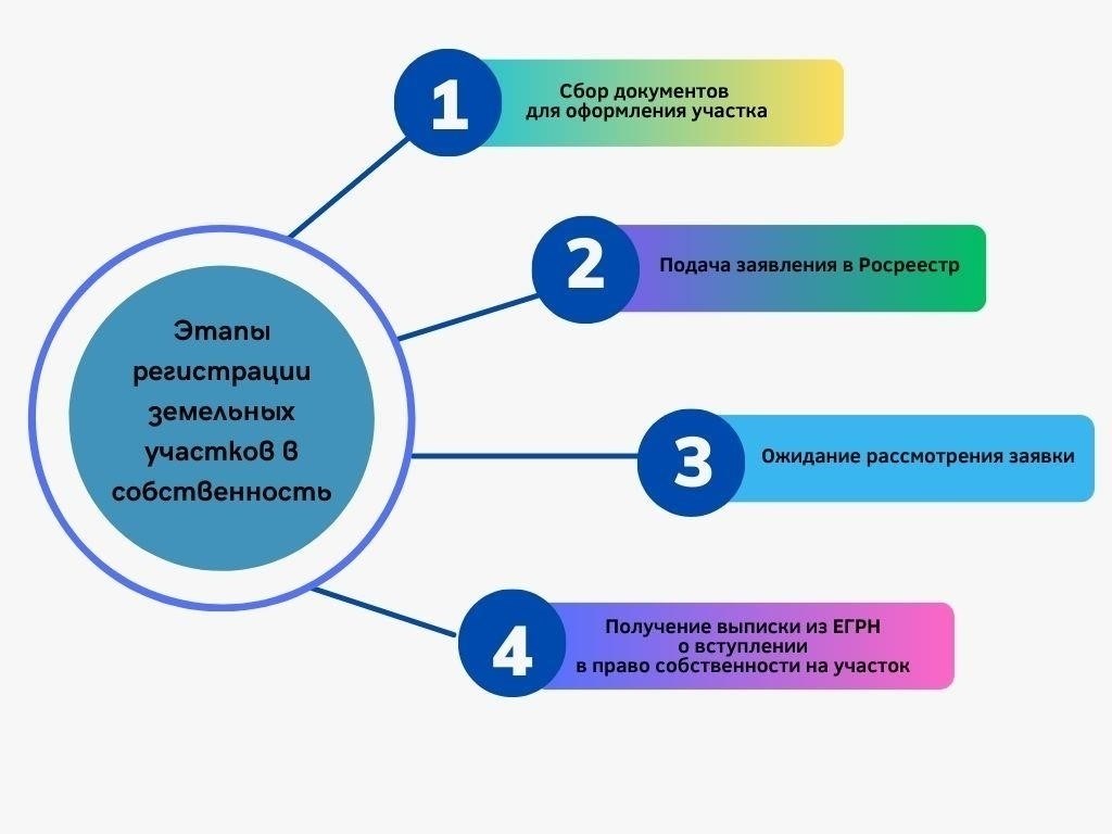 Шаги для начала передачи права собственности