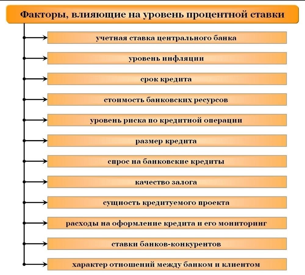 Влияние на процентные ставки и условия кредитования